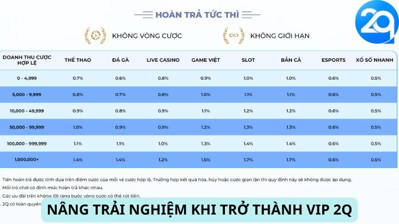 Nâng trải nghiệm khi trở thành VIP 2Q