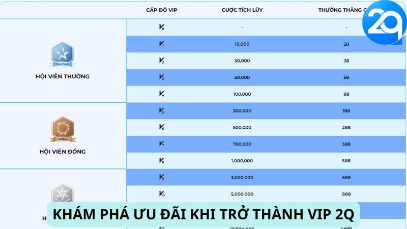 Quyền lợi khi trở thành VIP 2Q: Khám phá ưu đãi trở thành VIP 2Q